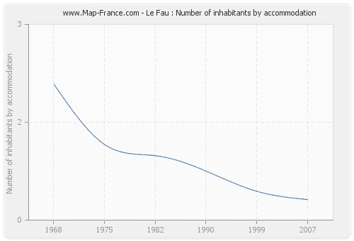 Le Fau : Number of inhabitants by accommodation